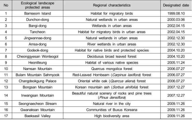 Table 2. Status of the 17 ecological landscape protected areas selected for evaluation in Seoul (Ministry of Environment  2020)
