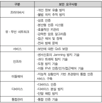 Table  6.  Countermeasures  according  to  the  home  network  security  requirements