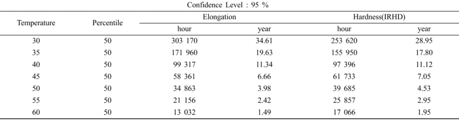 Figure  19.  Life  time  with  the  temperature.