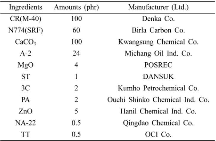 Table 1에 CR 배합 조성을 나타내었으며, 여기서 aromatic process  oil은  A-2,  stearic  acid는  ST,   N-Isopropyl-N′-phenyl-1,4-phenylenediamine는 3C, 