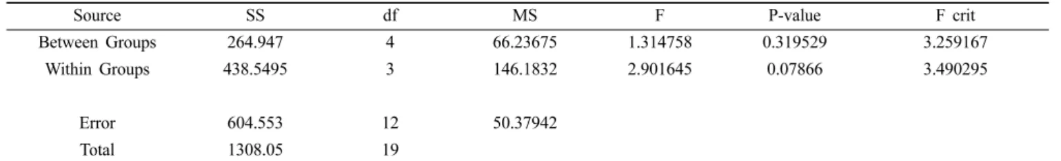 Table  3.  Homogeneity  Data  of  Elongation  at  Break,  CR-60