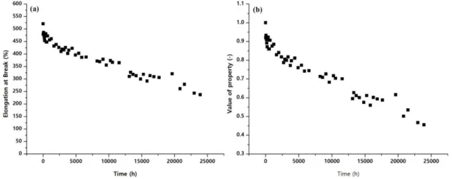 Figure  6.  Change  in  elongation  at  break  against  time  (at  55 o C).