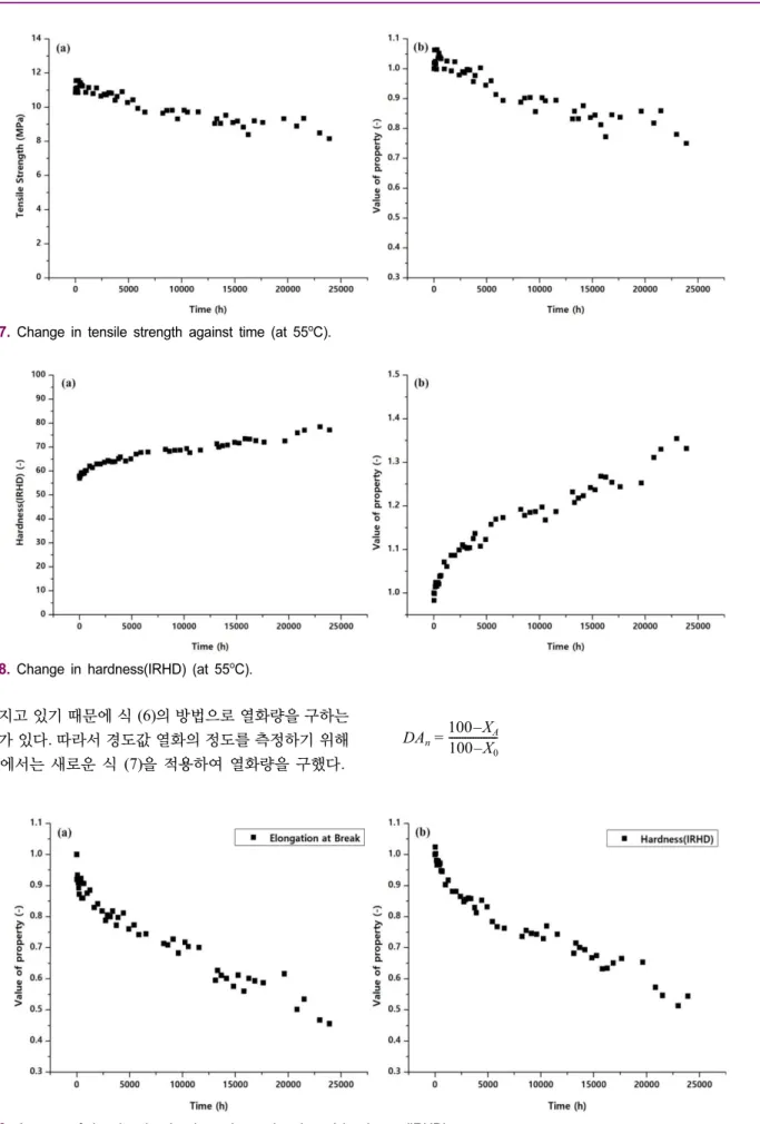 Figure  8.  Change  in  hardness(IRHD)  (at  55 o C).
