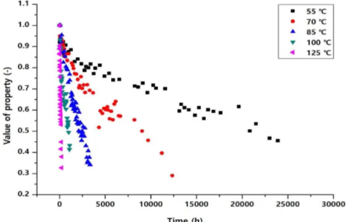 Figure  12.  Change  in  hardness(IRHD)  against  time  (total).