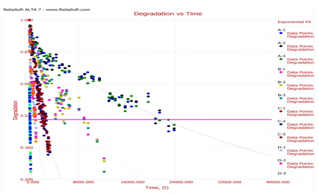 Figure  14.  Hardness(IRHD)  degradation  graph  over  time.