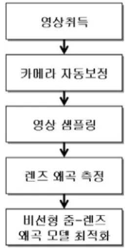 그림  1.  비선형  줌 - 렌즈  왜곡  모델  구성  방법