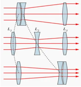 Fig. 5. Operation of afocal lens system