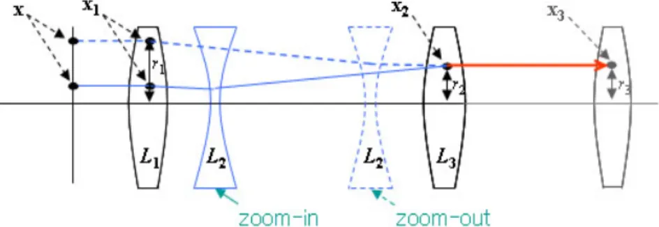 그림  6.  무한  초점  렌즈에서의  빛의  왜곡 Fig. 6. Light distortion in afocal lens system