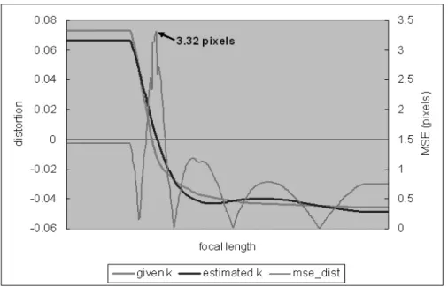 Fig. 10. Shape of the zoom lens distortion model according to the number of samples