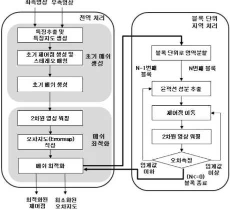 그림  1.  윤곽선  기반  메쉬  최적화를  이용한  스테레오  영상  데이터  생성  알고리즘 