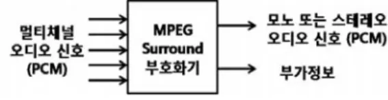 그림  1. MPEG Surround  부호화기  입출력