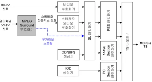 그림  2. T-DMB  멀티채널  오디오  부호화기  구조도  Fig. 2. Structure of T-DMB multichannel audio encoder 