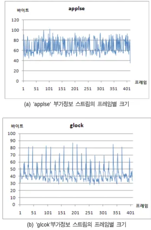 Table 1. Average and standard deviation of frame size of additional data stream 