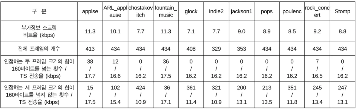 Table 2. TS transfer rates where TS packet includes additional data frame of above one