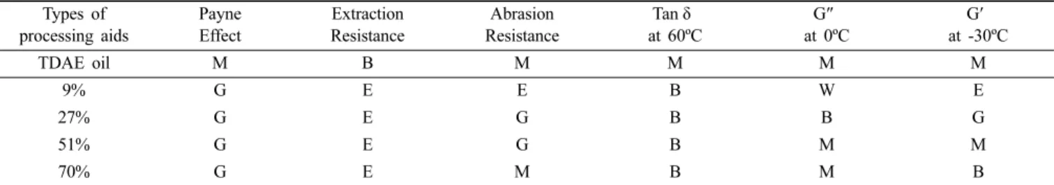 Table  9.  Viscoelastic  Properties  of  the  Compounds  According  to  the  Applied  Processing  Aids