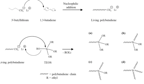 Figure 1. Polymerization of center-functionalized liquid butadiene rubber (C-LqBR); (a) BRSi(OR) 3 , (b) BR 2 Si(OR) 2 , (c) BR 3 Si(OR), and (d)  BR 4 Si.