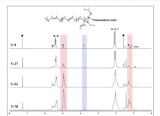 Figure 3.  1 H NMR spectra of C-LqBRs with different vinyl content, ★Resonance peak of CDCl 3  at 1.57 and 7.26 ppm due to solvent impurities  and  residual  H.