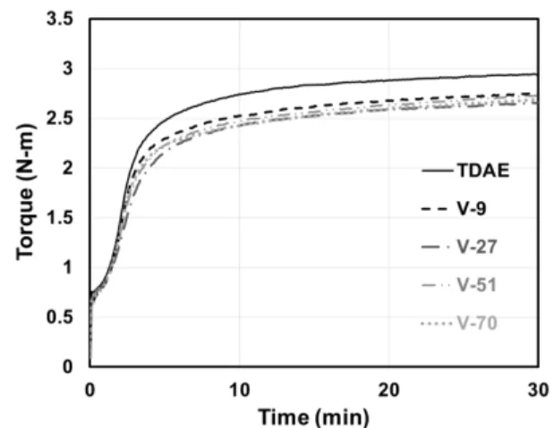 Table 5. The  G′  Values  of  the  Compounds  with  Different  Vinyl Content  of  C-LqBRs