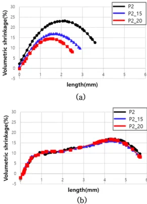 Figure 16. Volumetric Shrinkage of preform P1, P1_15, P1_20: