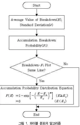 그림  1.  와이블  분포의  알고리즘 Fig.  1.  The  Algorithm  of  Weibull  Distribution