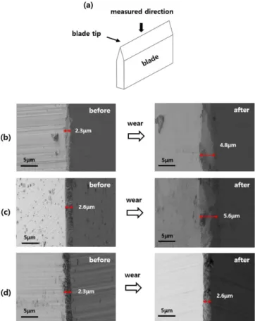 Figure 6. A schematic diagram of measured blade for FE-SEM (a), and FE-SEM images of SB (b), TiB (c), and ZB (d) before and after  wear  testing  (6,000  rev)  against  SBR.