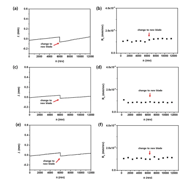 Figure 8. FE-SEM images of SB (a), TiB (b), and ZB (c) before and  after  wear  testing  (6,000  rev)  against  BR.