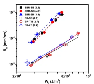Figure  10.  Frictional  coefficient  (μ)  of  SBR  and  BR  vs  load  for three  blades  SB,  TiB,  and  ZB.