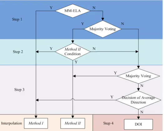 Fig. 5. Block Diagram of proposed VDD algorithm