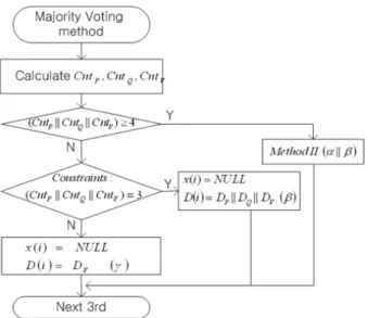 Fig. 9. Block Diagram of the 2nd step majority voting method