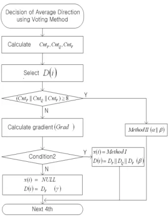 Fig. 11. Block diagram of 3rd step directional average decision