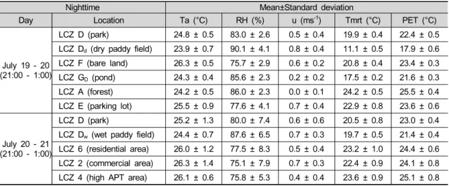 Table 3. Mean and standard deviation of the locations. T a , RH, u, T mrt  and PET mean air temperature, relative humidity,  wind  speed,  mean  radiant  temperature  and  physiological  equivalent  temperature,  respectively