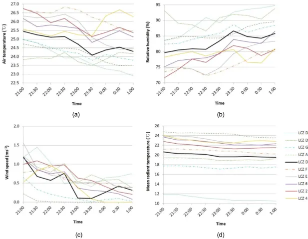 Fig. 2. Microclimatic factors of the locations in July 19 - 20, 2018: (a) Air temperature, (b) Relative humidity, (c) Wind  speed,  and  (d)  Mean  radiant  temperature.