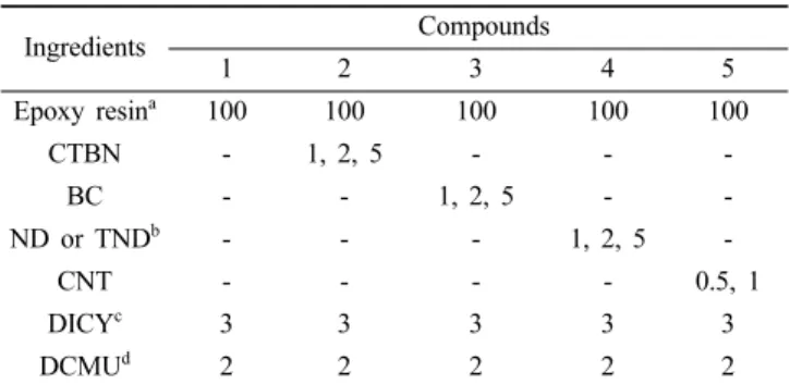Table  2.  Formulations  of  Epoxy  Compounds  (unit:  phr)