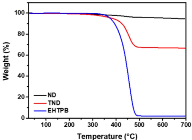 Figure 2. TGA curves of untreated nanodiamond (ND), surface- surface-treated  nanodiamond  (TND)  and  EHTPB.