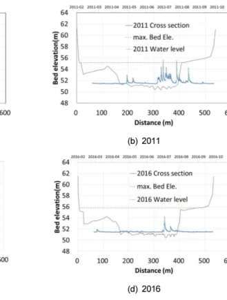 Fig.  2.  Water  level  variation  in  cross  section  at  Munmakgyo.