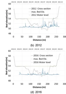 Fig.  3.  Water  level  excess  time  in  every  year  at  Munmakgyo.