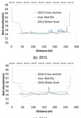 Fig.  6.  Water  level  variation  in  cross  section  at  Hyangseok.