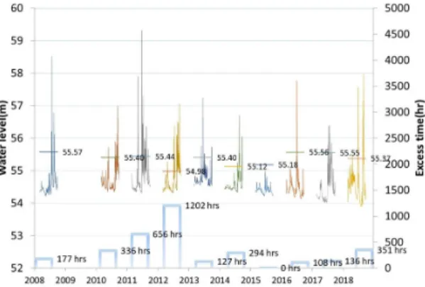 Fig.  7.  Water  level  excess  time  in  every  year  at  Hyangseok.