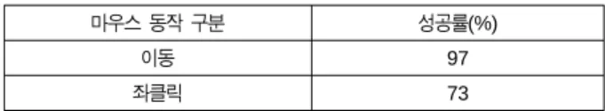 Table 4. Performance comparison of the proposed algorithm with a  conventional algorithm 카메라로부터  거리(cm) 기존  알고리즘의 평균  오차율(%) [11] 기존  알고리즘의 평균  오차율(%) [12] 제안한  알고리즘의 평균  오차율(%) 20~40 6.2 4.8 5.8 40~60 5.6 4.4 0.6 60~80 4.6 3.3 0.2 80~100 3.6 2.9 0.2 표 4를 