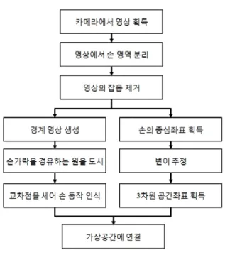 그림  2.  관심영역을  분리하는  과정