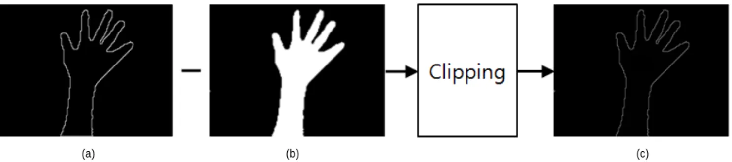 Fig 9. Edge thinning  process  (a) edge image with Sobel filtering,  (b) segmented hand image and (c) Image after an edge thinning  process