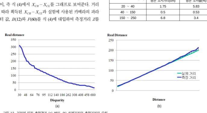 Table 1. The average error of measured distance