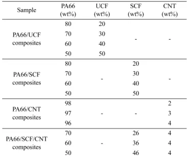 Table 2. Formulation of PA66 Composites with Different Contents