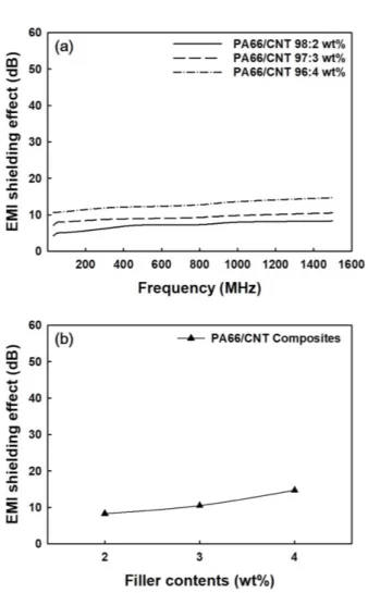Table 3.  EMI Shielding Effect of PA66 Composites with Different Contents  at  1.5  GHz