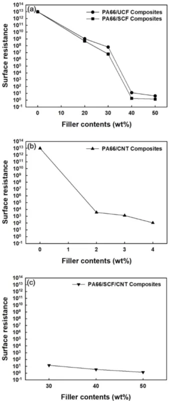 Figure  4.  Surface  resistance  of  (a)  PA66/UCF  and  PA66/SCF composites  with  different  contents  of  UCF/SCF,  (b)  PA66/CNT composites with different contents of CNT, and (c) PA66/SCF/CNT composites  with  different  contents  of  SCF.