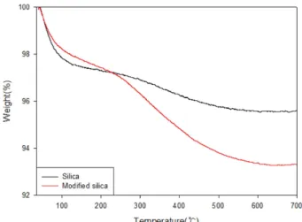 Figure 1. FT-IR spectra of modified and unmodified silica using silane.