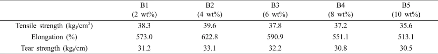 Figure  5.  Tensile  strength  of  EVA/PCM/Silica,  modified  silica compounds.