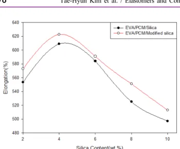 Figure  8.  SEM  image  of  EVA/PCM/Silica  (4  wt%)  compound  A2.