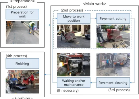 Fig.  1.  The  work  flow  of  pavement  cutting.