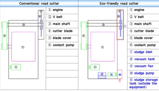 Fig.  5.  Structure  comparison  of  the  conventional  and  the  proposed  pavement  cutters  (source:  Kim  et  al